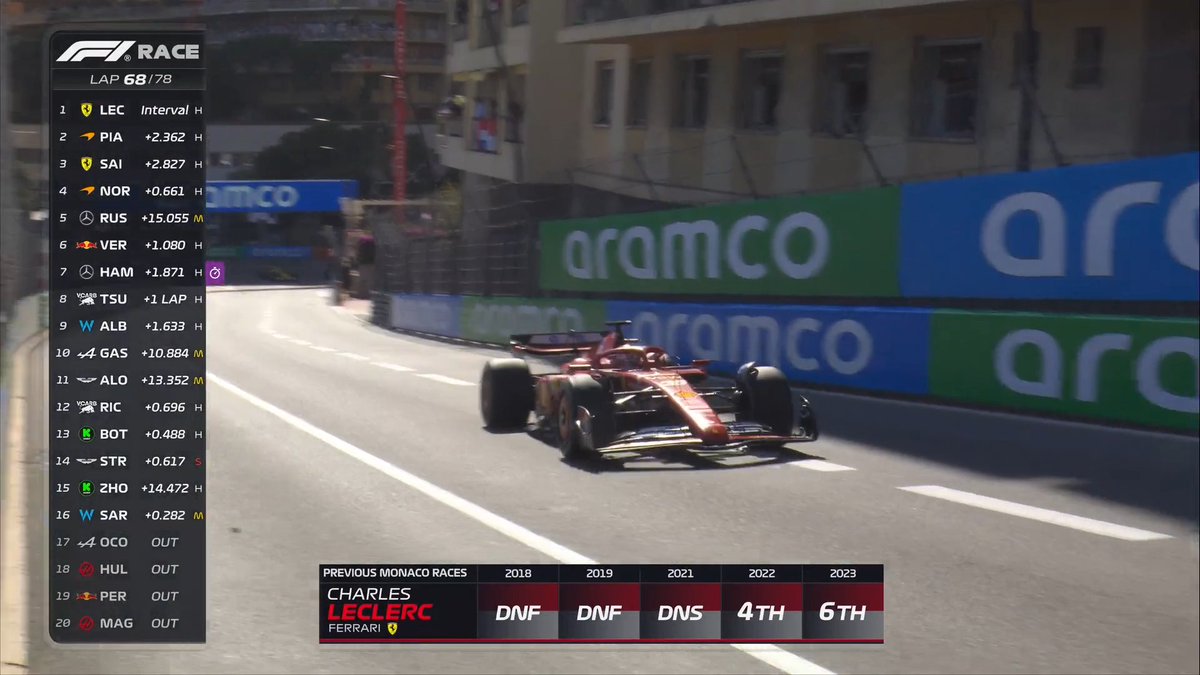 Charles Leclerc's last five races in Monaco 👀

10 LAPS TO GO! 

#F1 #MonacoGP
