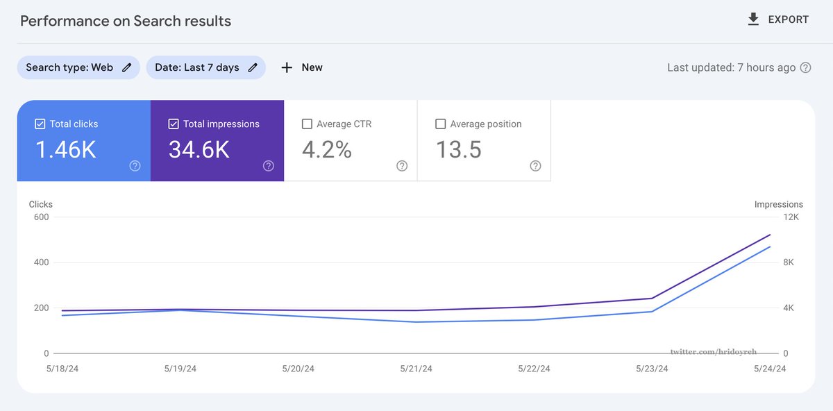 Our site traffic is growing.

Reached from 150/day to 500/day traffic.

I did nothing except only 3 tasks.

1. Updated paragraphs

There were several paragraphs that were outdated. 

I updated them with the latest information.

2. Added new screenshots

I added many new images