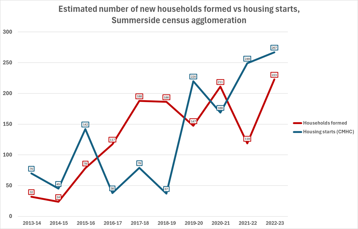 Summerside bucked the trend experienced in the rest of PEI, seeing its highest levels of population growth *and* housing starts in recent years.

It's the only region that built enough last year to stay ahead of growth, relative to 2021 census household formation patterns.