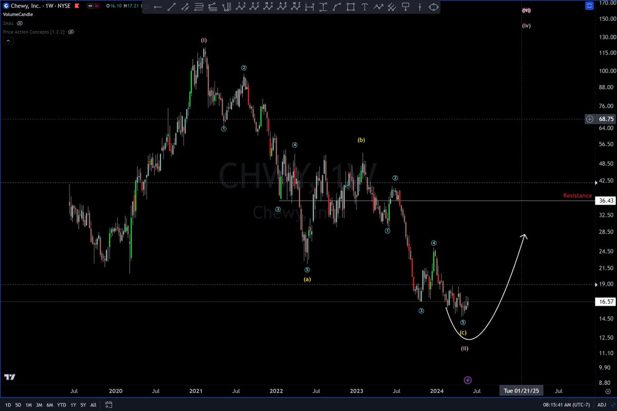 #CHWY see if this levels holds