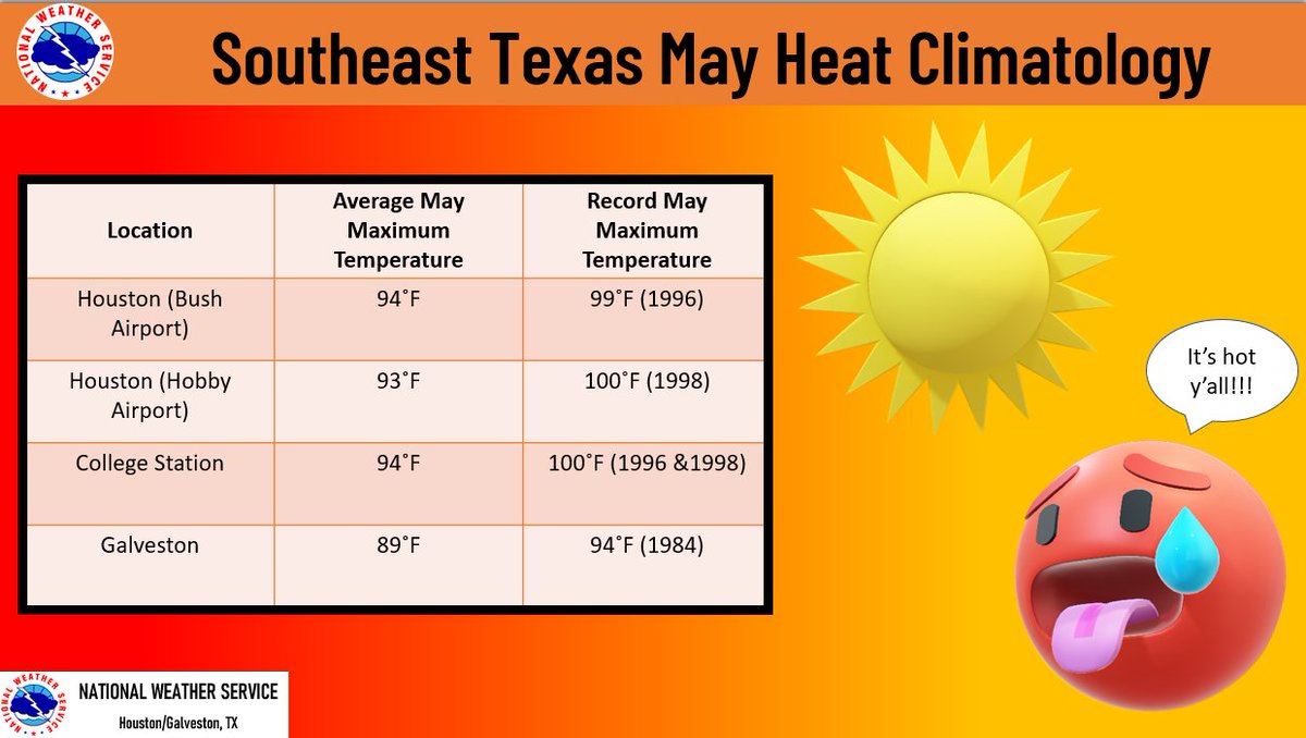 How hot does it normally get in May? Below is the average hottest day of the month (based off a 30 year average) along with the all-time record highs for May. Stay cool y'all! #HOUwx #GLSwx #BCSwx #TXwx