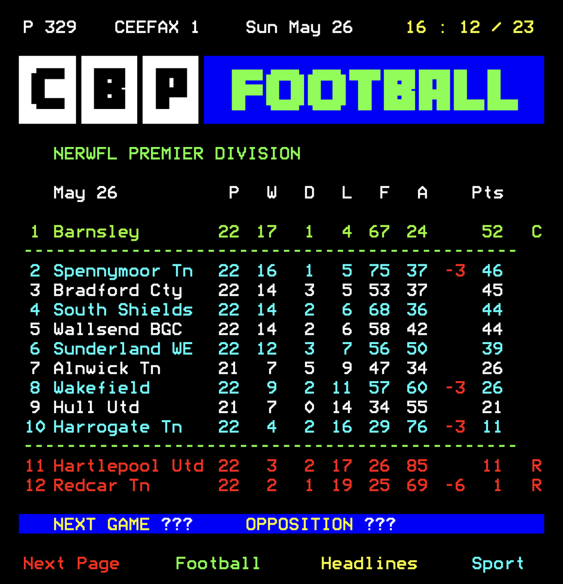 Wallsend needed a win by a margin of 19 goals or more to overtake Shields. Wallsend did beat Wakefield today but only by a margin of 4-1. So by a big GD advantage, Shields lasses are now confirmed as finishing in 4th place in the league.