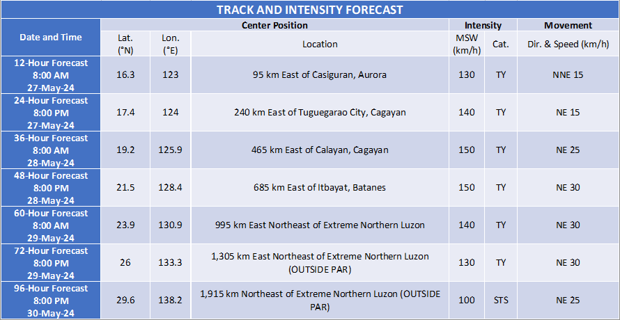 TROPICAL CYCLONE BULLETIN NR. 22
Typhoon #AghonPH (EWINIAR)
Issued at 11:00 PM, 26 May 2024
Valid for broadcast until the next bulletin at 2:00 AM tomorrow.

“AGHON” HAS RAPIDLY INTENSIFIED INTO A TYPHOON OVER THE COASTAL WATERS OF BURDEOS, QUEZON.