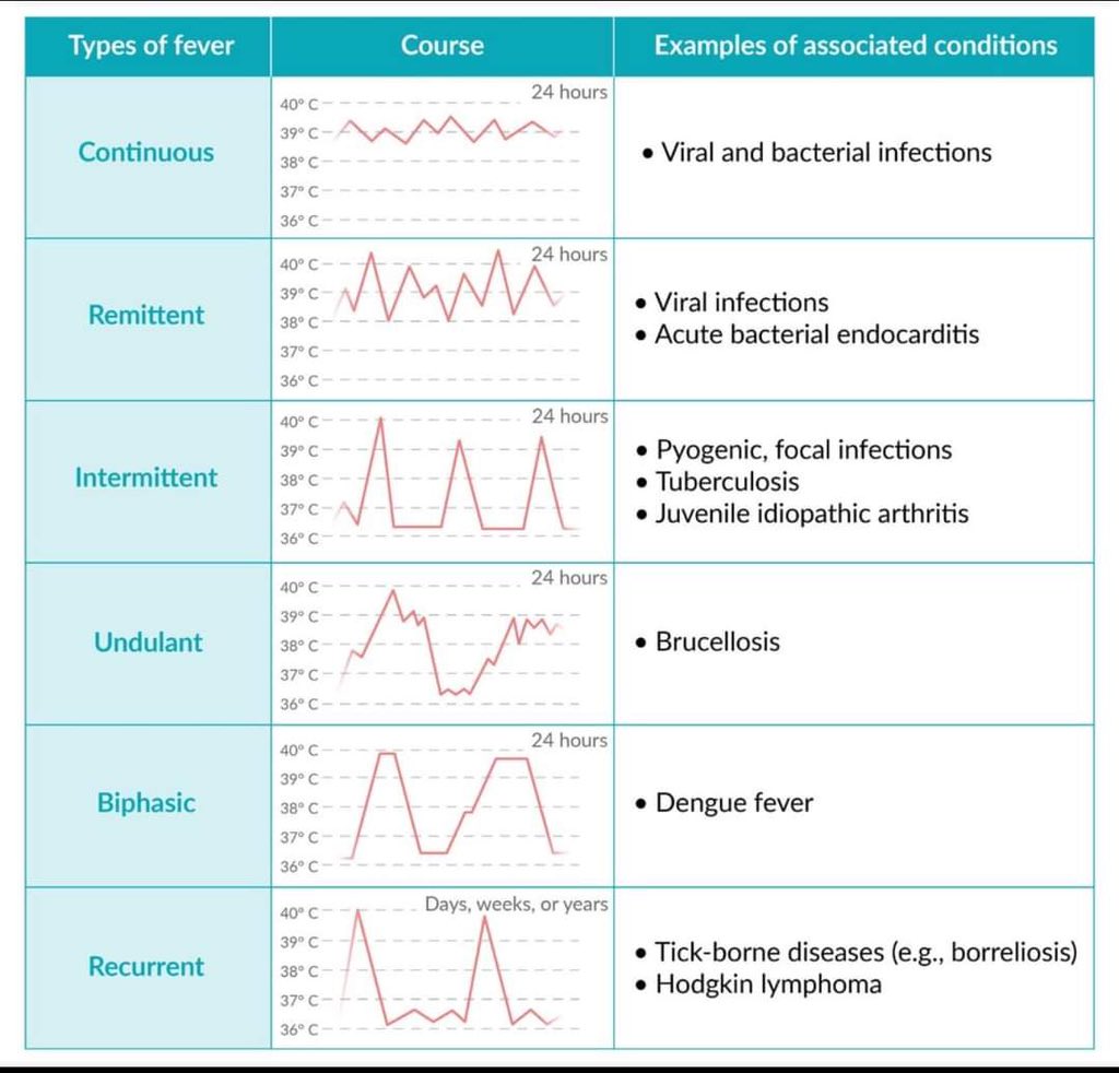 Types of fever

#MedEd 
#MEDHM 
#MedX 
@IhabFathiSulima