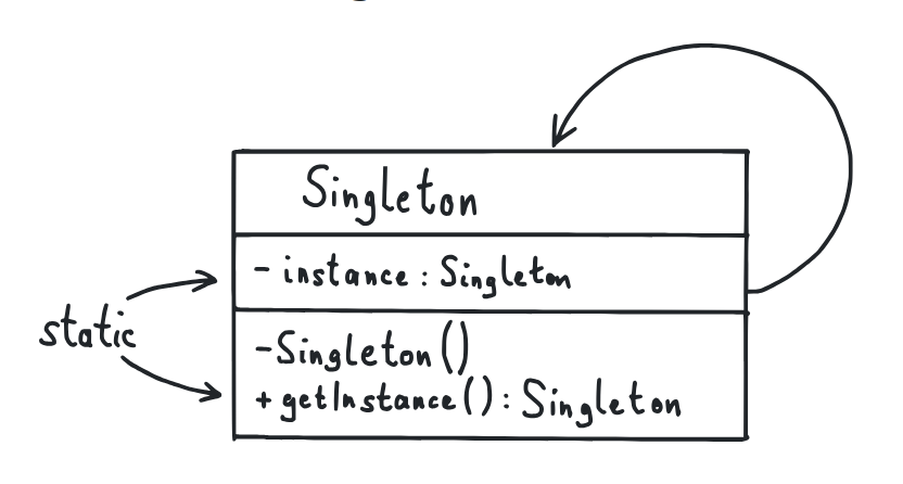DoSomeDev's tweet image. How does the #SingletonPattern work? How can we use it in #Java or #Python?
More information here: dosomedev.com/programming-pa…
#programming #DesignPattern #100DaysOfCode #Day1