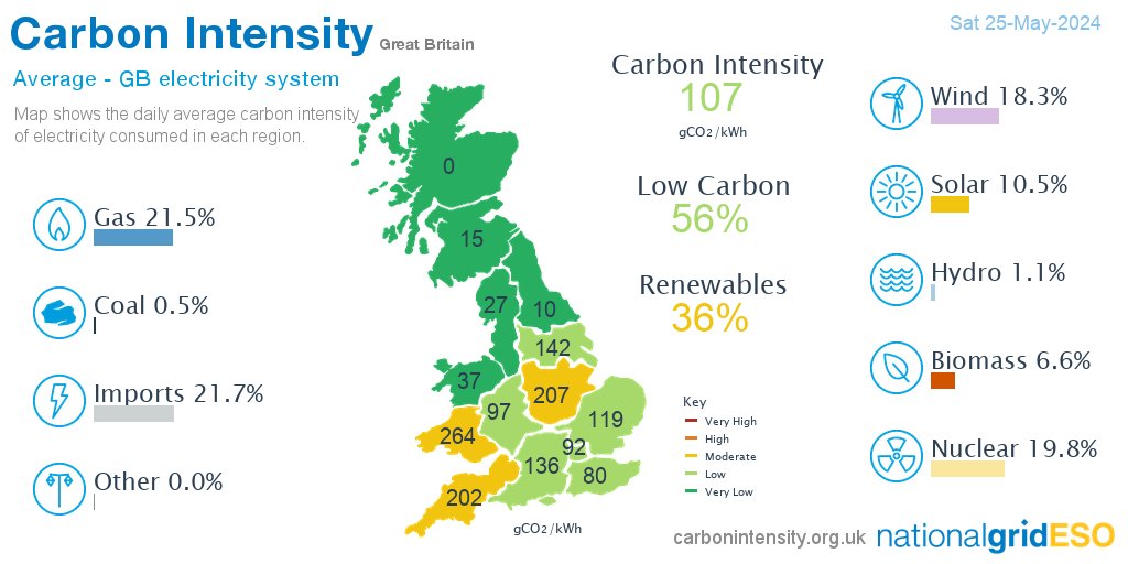 neso_energy's tweet image. Yesterday #imports produced 21.7% of British electricity followed by gas 21.5%, nuclear 19.8%, wind 18.3%, solar 10.5%, biomass 6.6%, hydro 1.1%, coal 0.5%, other 0.0% *excl. non-renewable distributed generation