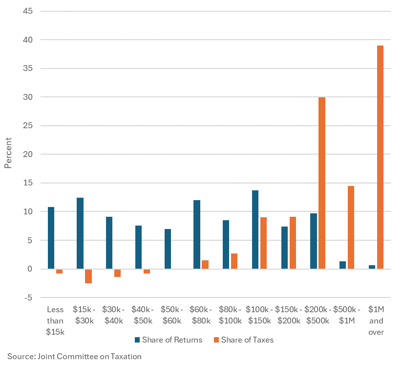 'Tax the rich!' We already do, babe. Millionaires pay 40% of the income tax despite making up 0.6% of the population. People making $500,000+ pay 55% of all income taxes. People making $200,000+ pay 70% of all income taxes. h/t @Comm4Prosperity