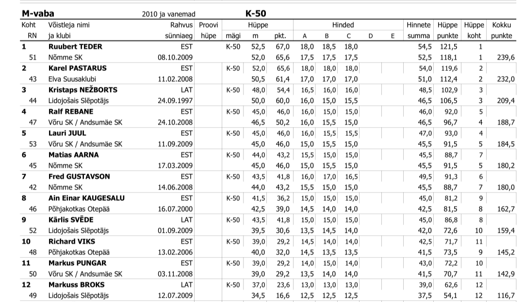 borek99's tweet photo. 🇪🇪 Noorte Karikaasari w Tallinnie (25.05., HS60):
1. 🇪🇪 #Teder 52,5/52
2. 🇪🇪 #Pastarus 52/50,5
3. 🇱🇻 #Nezhborts 48/50
4. 🇪🇪 #Rebane 45/46,5
5. 🇪🇪 #Juul 45/45
...
9. 🇱🇻 K. #Svede 43,5/39,5
12. 🇱🇻 #Broks 37/34,5
#skijumpingfamily https://t.co/jNZFXP1QoD