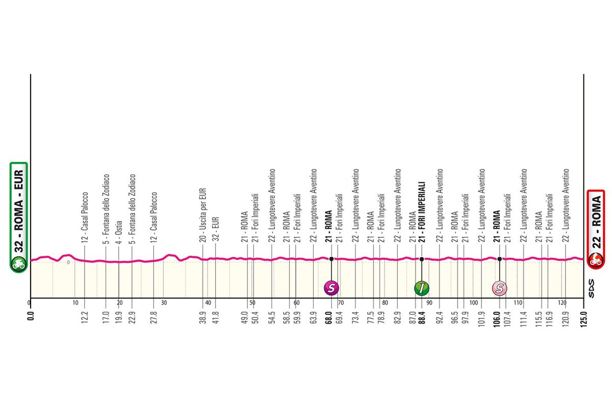 🇮🇹 #Giro We're in Rome! The finale to this year's Giro will be played out on a circuit running along city streets, varying between short undulations and long straights linked by at-times challenging bends. 📍 Rome ➡️ Rome 🚩 Start 15:30 🏁 Finish ca. 18:45 🛣️ 125 km