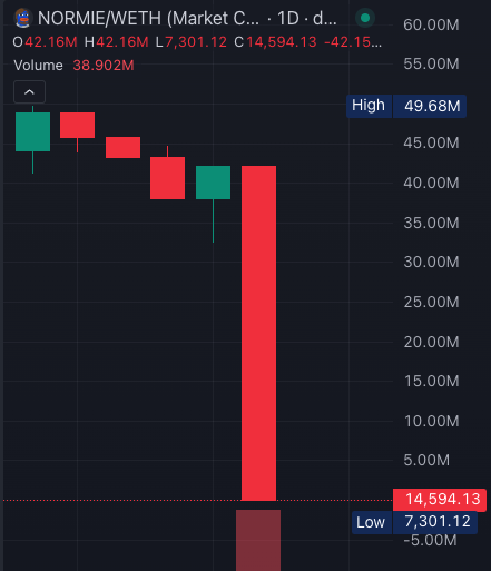 DegenerateNews's tweet photo. BREAKING: @base MEMECOIN @NormieBase ACCEPTS $NORMIE EXPLOITER'S OFFER TO RETURN 90% OF THE EXPLOITED $ETH UNDER THE CONDITION OF USING THE RETURNED FUNDS AND THE $ETH FROM THE DEV WALLET TO LAUNCH A NEW TOKEN FOR $NORMIE TOKEN EXPLOIT VICTIMS https://t.co/wrETj9KBA0