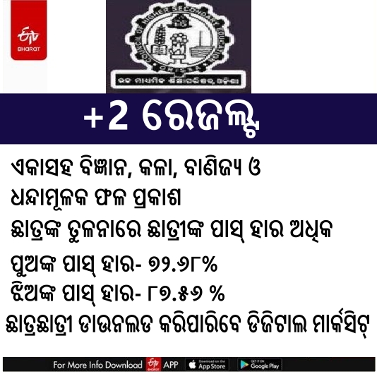 ଏଥର ବି ପୁଅଙ୍କୁ ଟପିଲେ ଝିଅ
#CHSE #PlusTwoResult #OdishaBoard #EtvBharat  #EtvBharatOdisha #OdishaNews