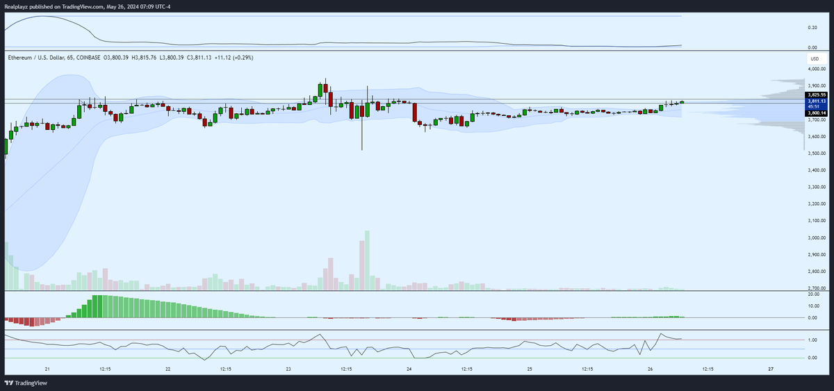 $ETH with usual set up but I added an anchored volume profile to the recent highs. 

Important level to break above 3825 as that is the value area high of the profile
POC at 3800