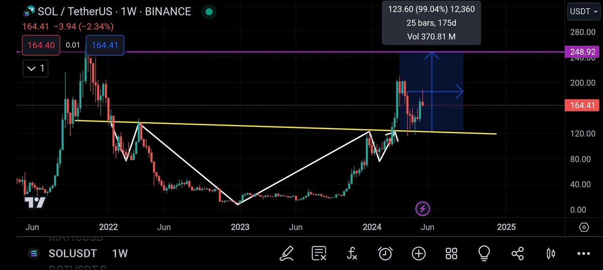 #Solana Analysis Chart 👇 #SOL is creating Inverted Head and Shoulder keep watching $SOL chart. Best Buying zone = $100 - $110 Target = $250 Like ♥️ and retweet.