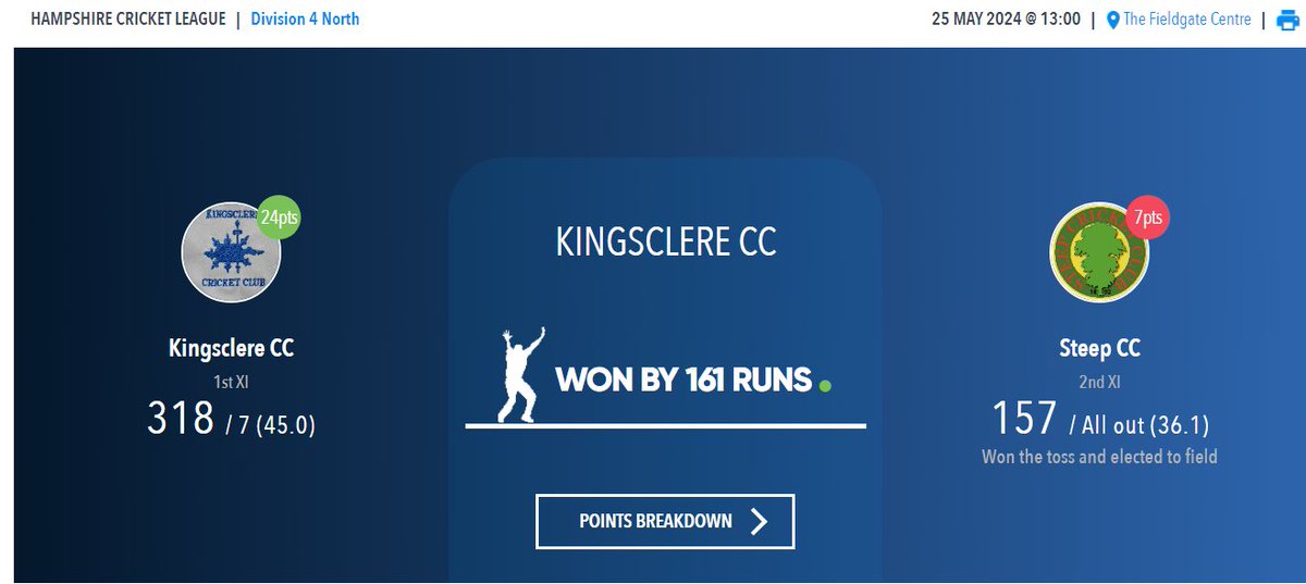 We made it 3 wins from 3 yesterday!

Ed Lyle top scoring (107 off 55), half centuries from Ross Andrews and Pete Frith as we piled on 318

3 wickets apiece for Zac Grant, Mark Hirst &amp; Chris Hanney