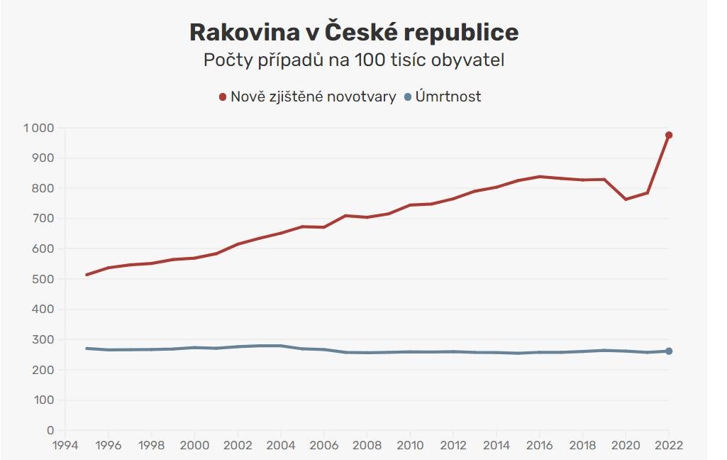 Number of cancer cases in the Czech Republic (red line), and mortality (blue line.) Anyone with open eyes could predict that exactly this was going to result from lockdowns. The numbers fell not because cancer magically stopped but because people were prevented from doing