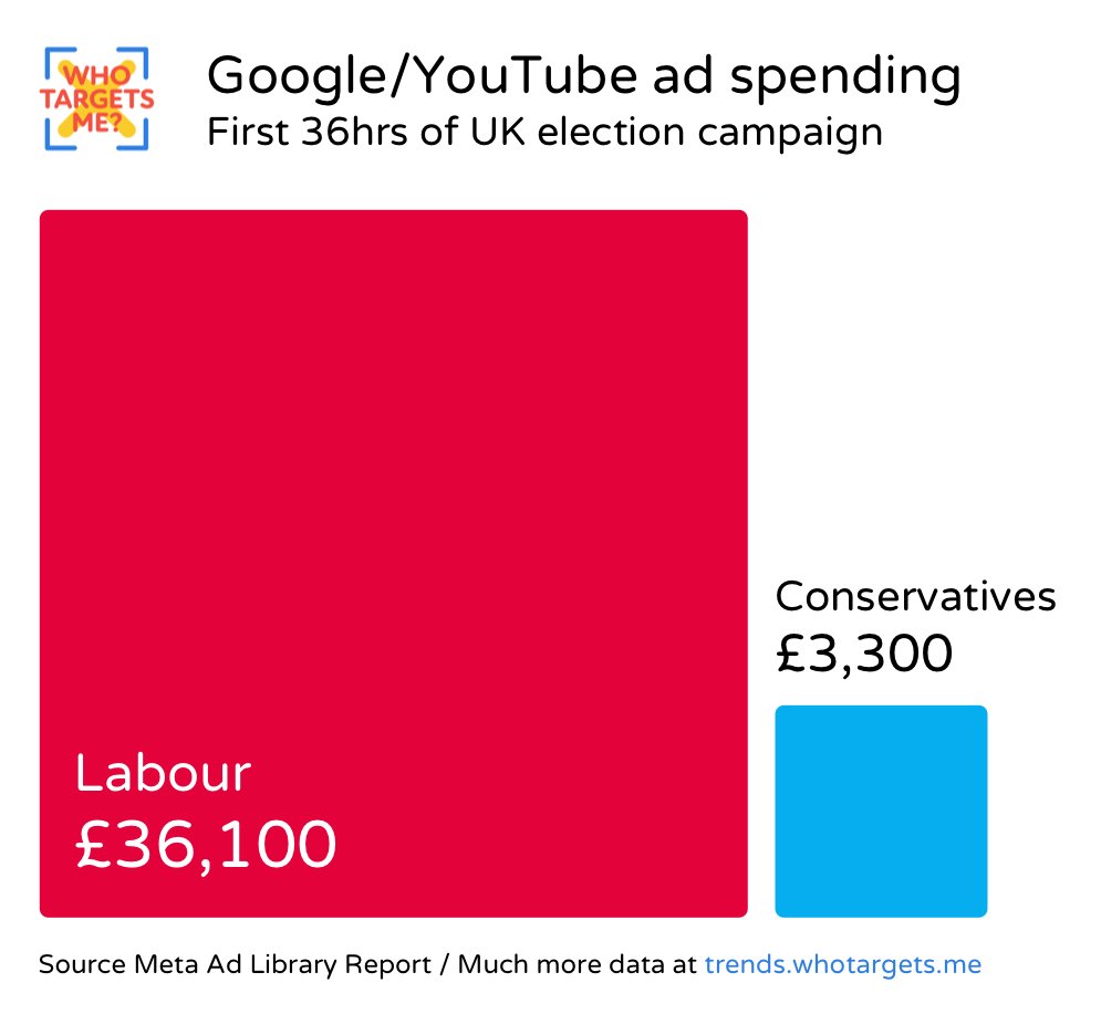 Labour outspent the Conservatives £10:£1 on Google/YouTube ads in the first 36hrs of the campaign.