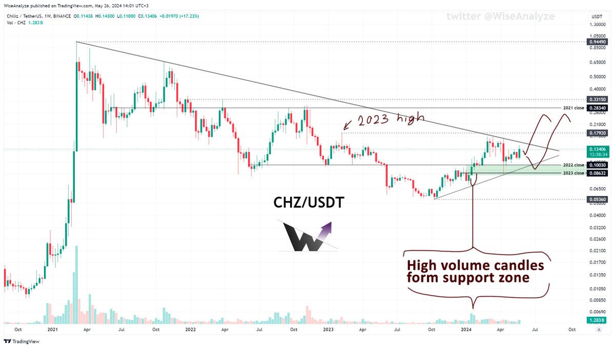 #Chiliz correction lasts since March 2021 and potentially may end around here. Not yet, but within nearest month it will be clear. 

While $CHZ dips to 2022 close are possible, breakout of upper trendline should give a nice impulse that should cut off stops above 2023 high and