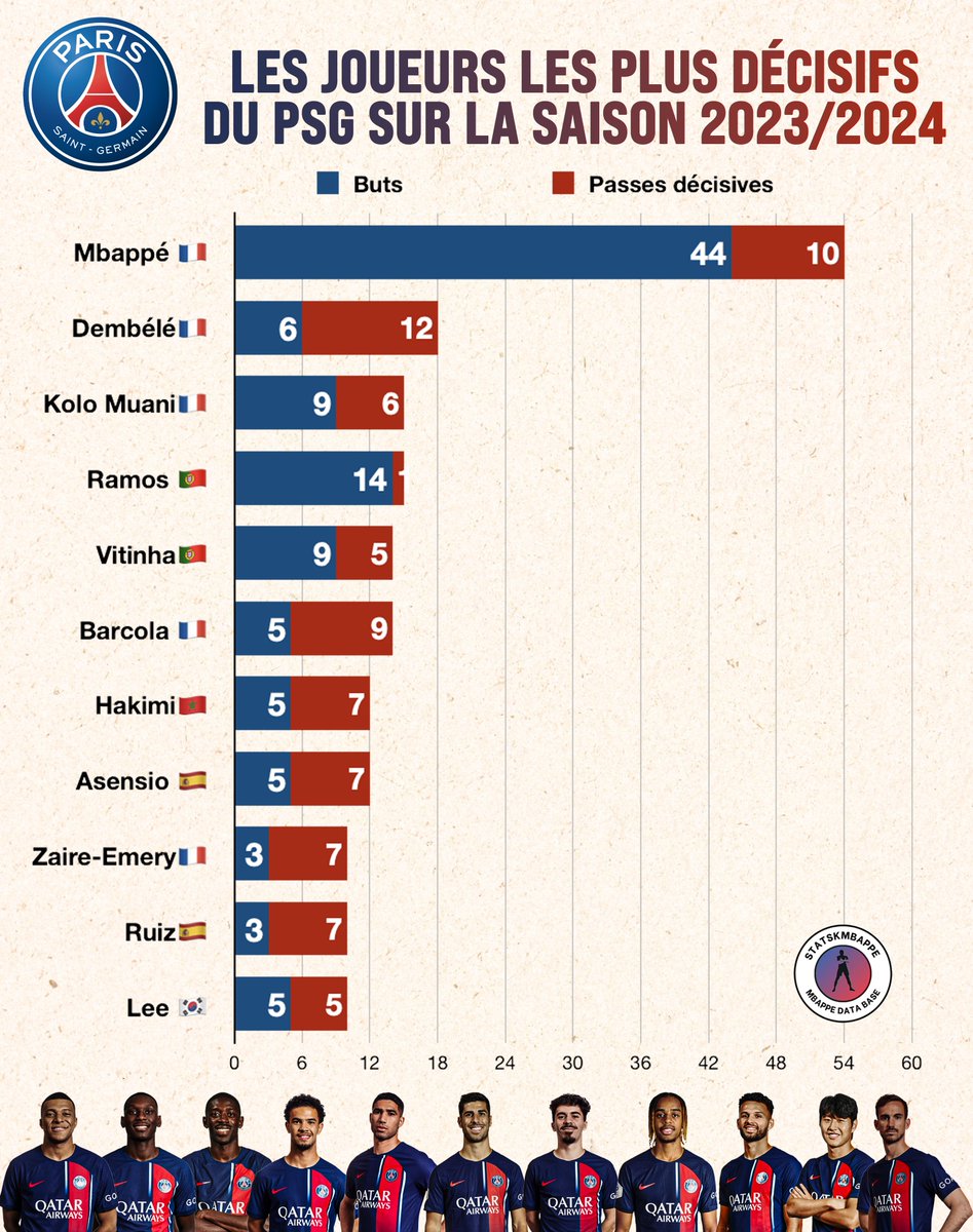 Les joueurs les plus décisifs du PSG sur la saison 2023/2024. ⚽️🎯📊 🥇Mbappé🇫🇷 : 54 G+A 🥈Dembélé🇫🇷 : 18 G+A 🥉Kolo Muani🇫🇷 & Ramos🇵🇹 : 15 G+A