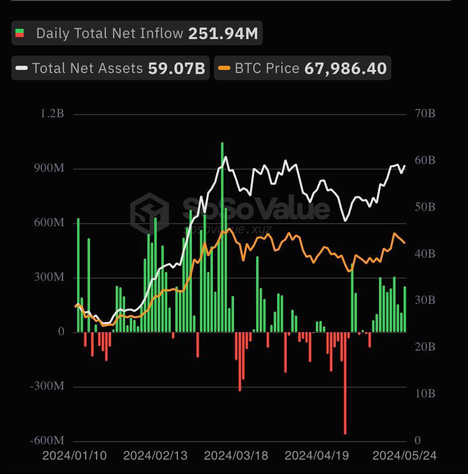 Dynamics of outflows/inflows of funds into spot Bitcoin ETFs In recent days, large inflows of money have been recorded. $BTC #BTC #BitcoinETF