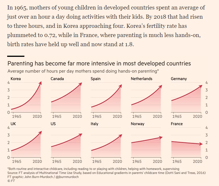 부모의 양육시간이 아니라 '엄마'의 양육시간이 길어질수록 출산율 떨어진단것임ㅋ원트윗에 'Mother's time'이라고 버젓이써있고 심지어 한국은 엄마의 양육시간이 4시간에달해 출산율 0.72로 떨어졌다라고 꼭집어말함ㅋ정책보단 문화가 중요하며 여성이 양육을 과하게 부담하는 문화가 바뀌어야한단거