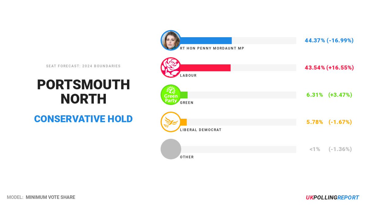 LATEST SEAT PREDICTION: PORTSMOUTH NORTH CON @PennyMordaunt HOLD MAJ: 0.8% [Minimum Vote Share] pollingreport.uk/seats/E1400143…