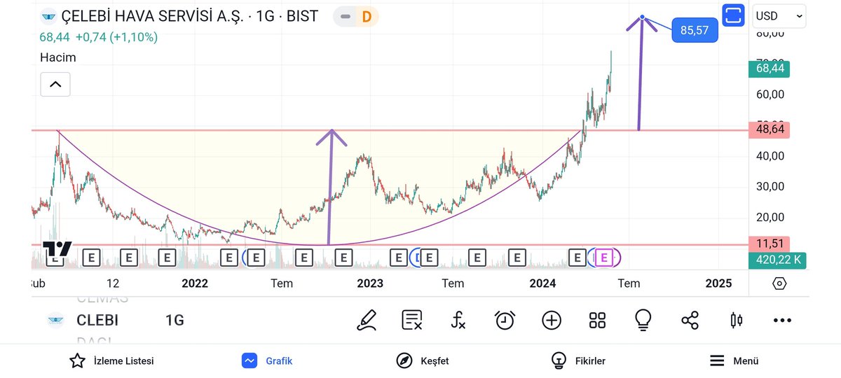 #clebi
Usd bazlı günlük grafik...
Daha önce de paylaşmıştım , dolar bazlı hedef 85.5 $ .
Yaklaşık 2750 TL ye tekabül ediyor.
ara ara düzetlme - dinlenme hareketleri yaparak hedefine ulaşacağını düşünüyorum.
Destekler sırasıyla 2180-2050-1985.
Stop srviyesi 1985 TL altı kapanış.