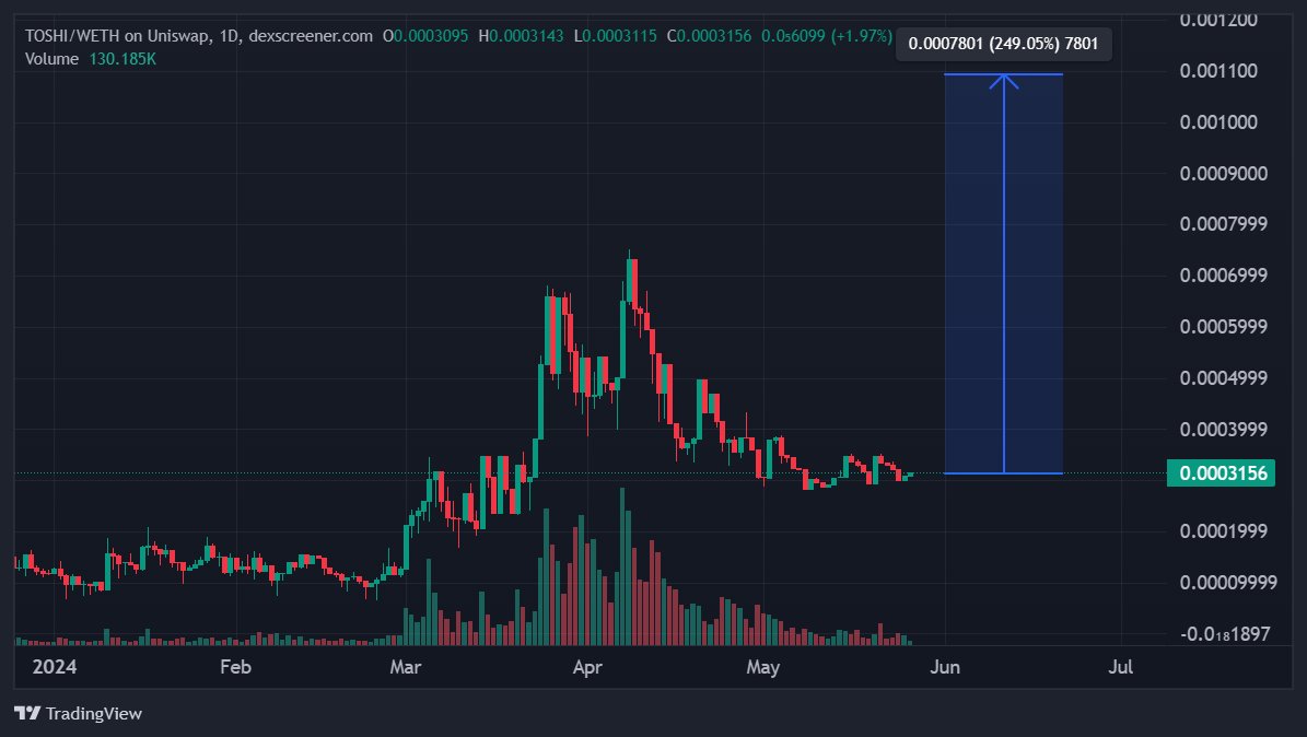 $TOSHI time to shine is coming at any moment

still at only 100M MC

$TOSHI is going to BILLIONS 🚀🚀🚀