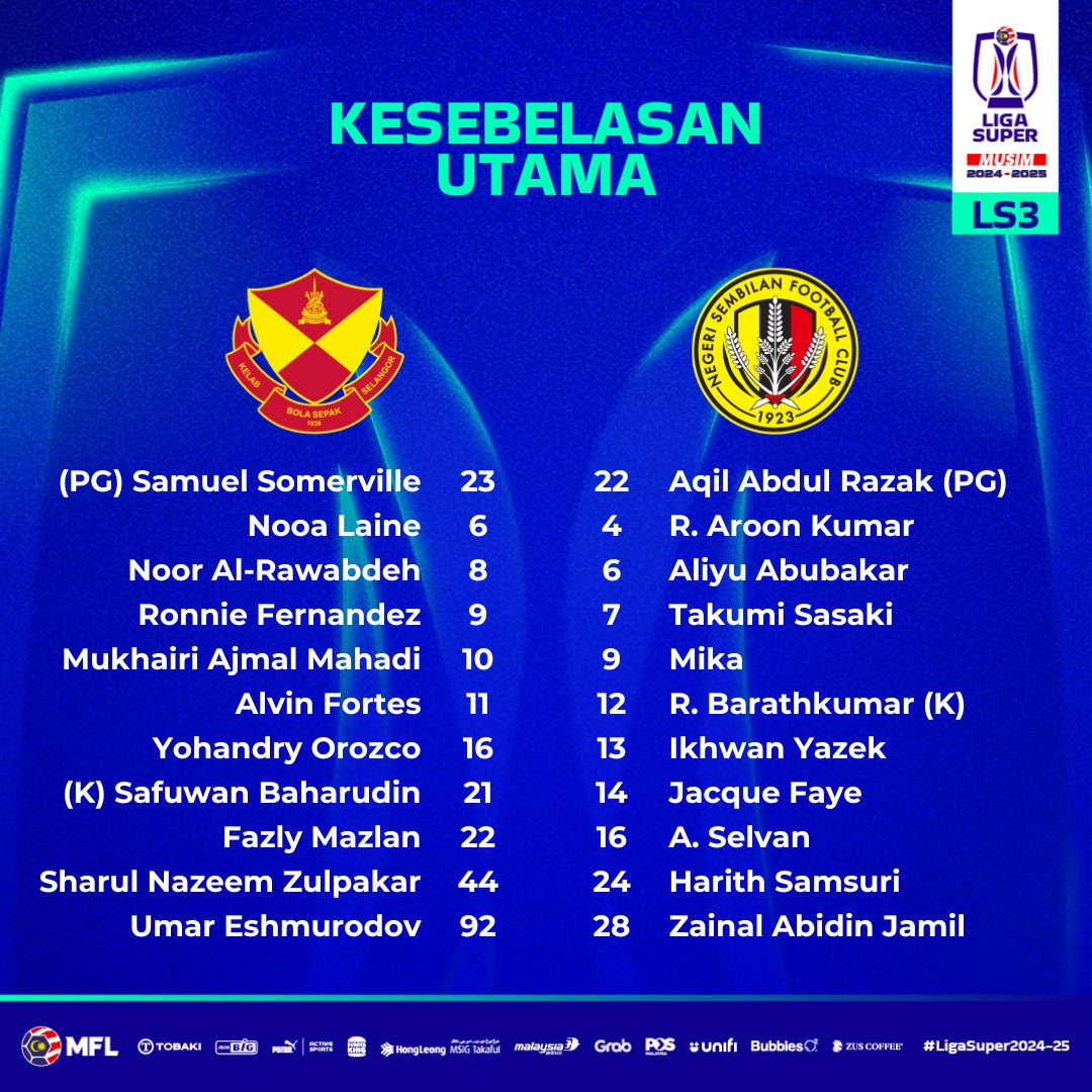 Kesebelasan Utama Perlawanan LS3

Selangor FC 🆚 Negeri Sembilan FC

Saksikan siaran langsung perlawanan ini jam 8:15 malam, 26 Mei 2024, di TV Okey dan Sukan RTM

#LigaSuper2024-25 #LigaMalaysia #DemiLigaKita