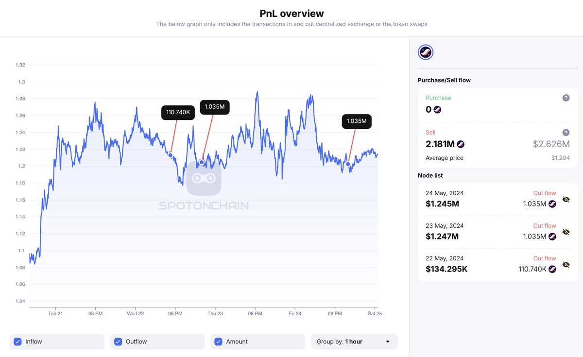 Three Arrows Capital merges STRK According to @spotonchain , Teneo, the liquidator of what was once one of the largest funds in crypto, Three Arrows Capital, transferred 2.18 million STRK to Binance over the past few days. At the same time, he owns another 130 million $STRK .