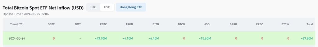 $BTC spot #ETF total net inflow was $251.94M yesterday, marking a 10 days of consistent inflow of $2B 🚀

#Grayscale GBTC and other ETFs, including #ARKB and #BITB, experienced significant net inflows. 

#BlackRock's iBit led the net inflow for US Bitcoin spot ETFs, followed by
