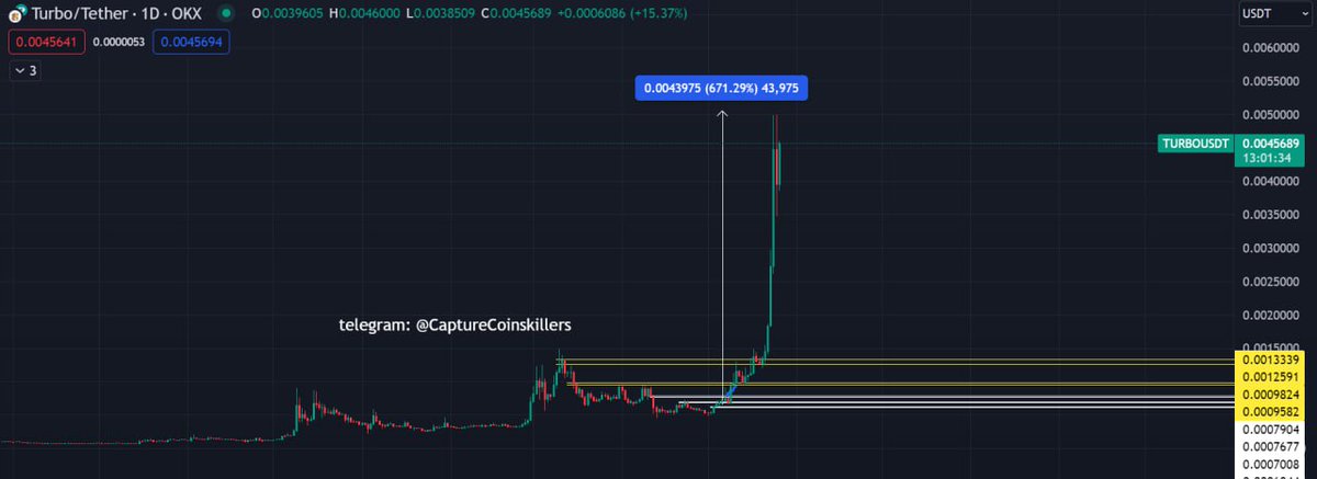 Crypto_CCK's tweet photo. $TURBO what a trade 😱 😎
PUMP +671% from our on point entry this month 🤑
ready to catch the next one ?? 💎
#TURBO #TURBOUSDT #MEXC #OKX #FORUSDT #BBUSDT #WIF #FLOKI #memecoin #memecoins #altcoins #BTCUSDT #bitcoin #crypto_trading #cryptomarket #cryptowhale https://t.co/jdSaD19U47