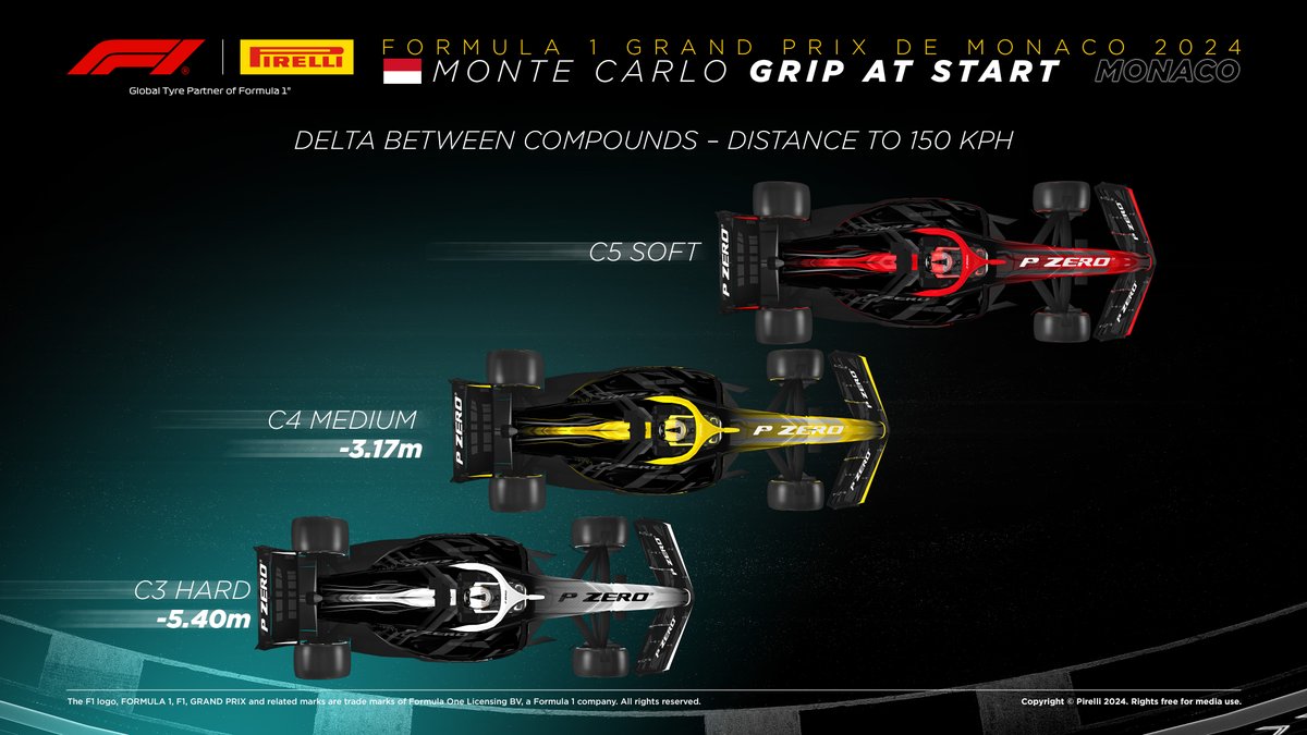This is the delta in terms of metres lost from 0 to 150 km/h with the three compounds 👇#F1 #monacogp