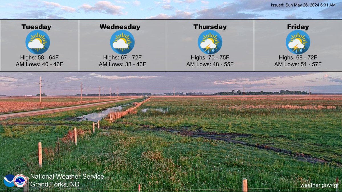 Will have a couple dry days before another round of rain returns to the area Thursday and Friday. Temperatures will be cool to start the shortened work week with highs in the 60s to warm into the low 70s. #NDWX #MNWX
