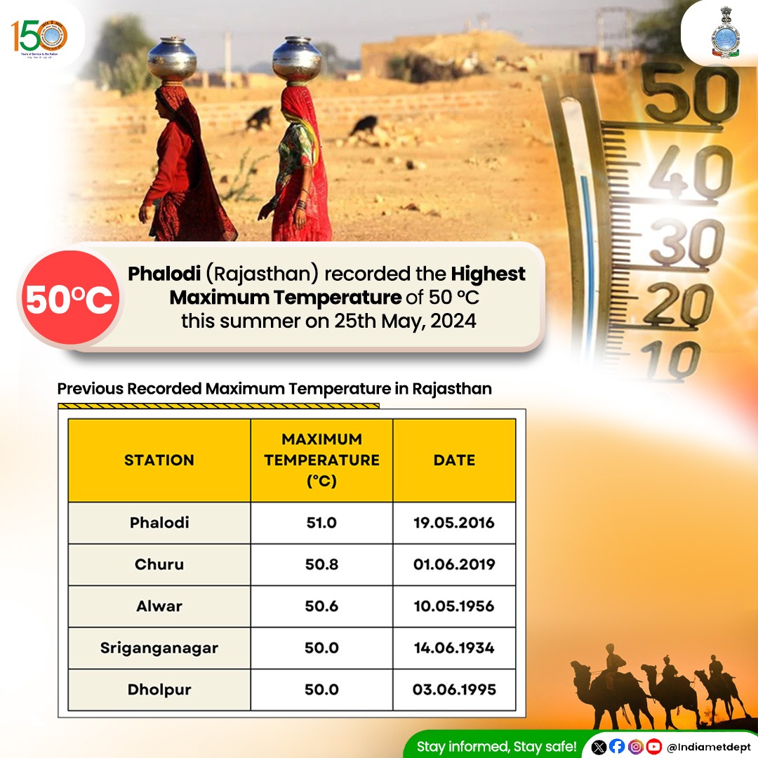 Phalodi (Rajasthan) recorded the Highest Maximum Temperature of 50 °C this summer on 25th May, 2024 #heatwave #heatwavealert #weatherupdate #maximumtemperature #rajasthan #phalodi @moesgoi @DDNewslive @ndmaindia @airnewsalerts @WMO