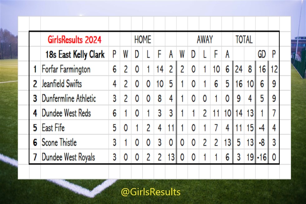 GirlsResults's tweet photo. RESULT - Sun 26 May 2024

18s East Kelly Clark
Forfar Farmington 0-1 Dunfermline Athletic

#GirlsResults https://t.co/rcoQw2QPwB