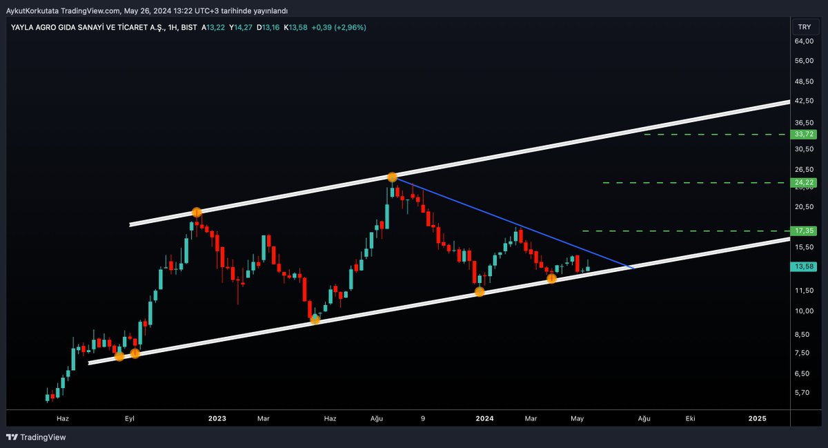 Yükselen trend desteğinde durmaya devam ediyor.
Desteği kırmadığı sürece pozitif !
Önümüzdeki haftalarda mavi direnci de kırabilirse pozitif sinyalleri artmaya başlar.
Yakından takip ediyorum.
#YYLGD