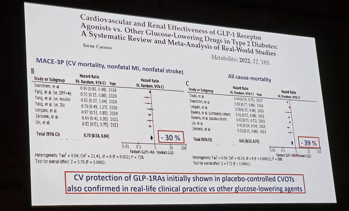 #EasCongress2024. A reminder: Real world studies confiirm the ⬇️ of MACE in DM2 with GLP1 recepror agonists #CardioTwitter #MedTwitter #Cardiology #CardioEd