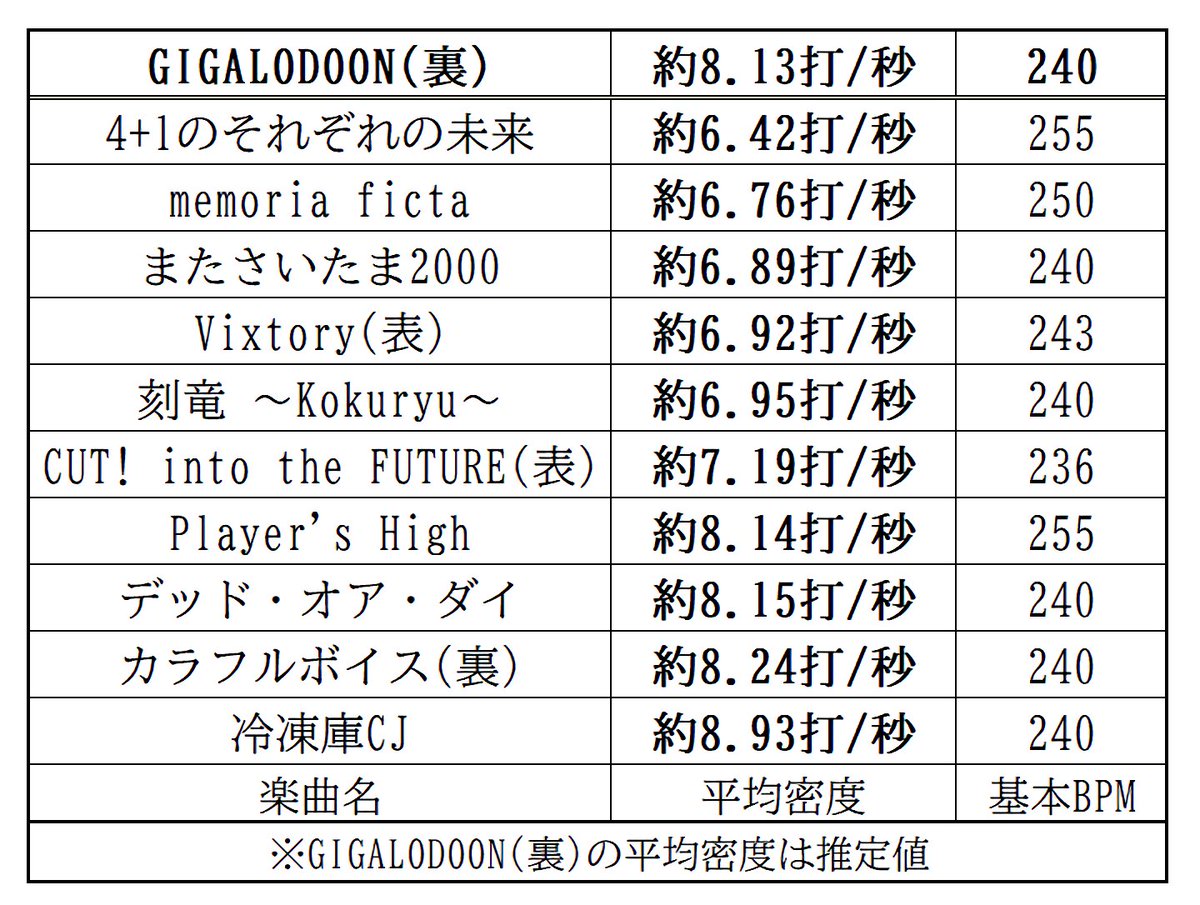 【GIGALODOON(裏) 音符密度比較】
同BPM帯(BPM約240)の一部譜面と音符密度を比較したものになります
※音符密度と譜面難易度は必ずしも一致しないことに留意してください