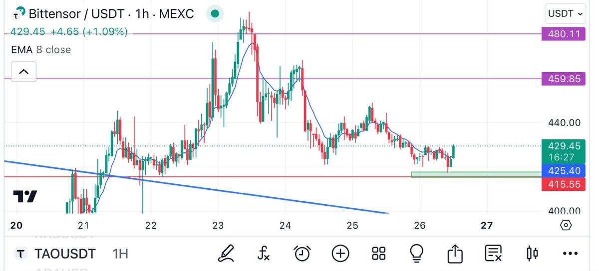 $TAO filled the green box with a nice move down to $417 and an instant pull back to $430, exactly what you want to see. In terms of the short term downward trend we have now also broken out of that  so as along as that holds we should see a move up $460. 

If it doesn’t hold, the