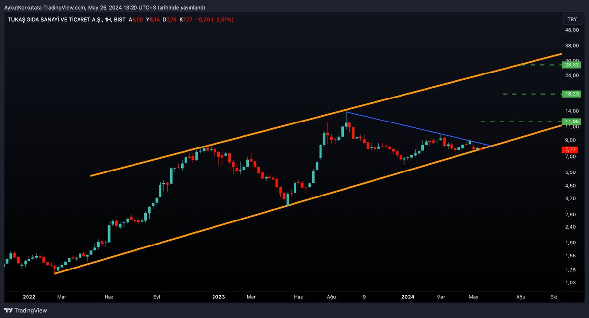 Çok fazla sıkıştı !
Kırılım için yakın takipteyim.
Direnci kırmayı başarırsa sinyaller pozitif yönde artabilir.
#TUKAS