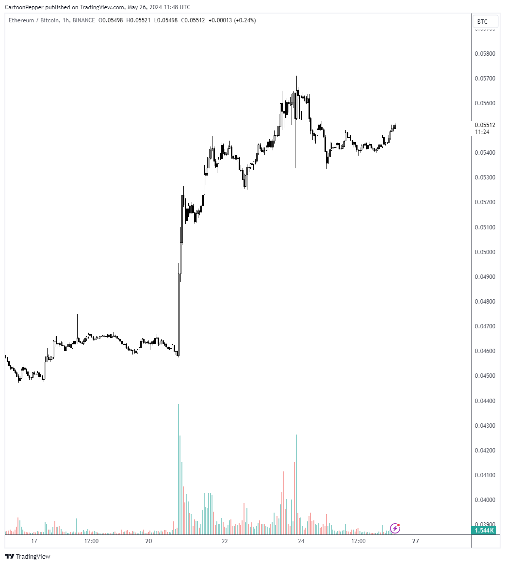 SOL is extremely cooked. Especially post ETH ETF approval.

All coins have been weak, but ETH has been the strongest altcoin since the news. As long as ETHBTC is strong (it is), ETH is the only coin I would be accumulating.

Eventually, market weakness will fade and it pumps.