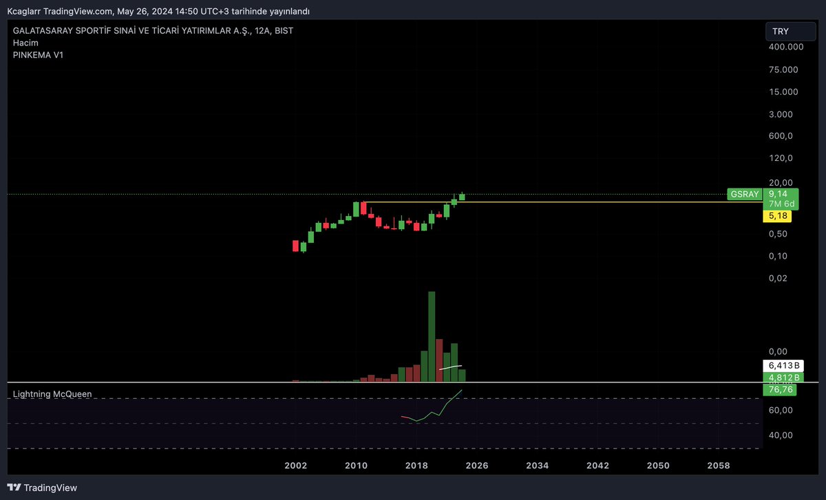 #GSRAY Grafiği 12 aylık periyotta öyle bi yere getirdiler ki, bugün şampiyon olursa inanılmaz hedefleri var... Bu grafiği unutmayın.