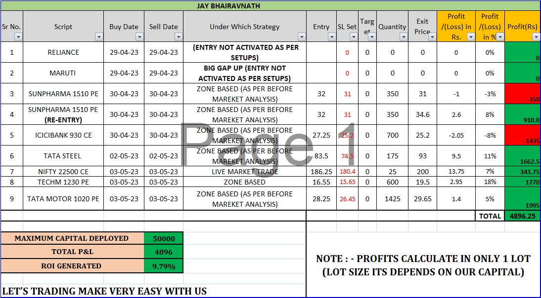 OUR Trades in Stock Option - Profit nearing 5K + in 1st Week of May (WEEKLY PERFORMANCE)  📷

Max Capital Deployed for Trades = 50000/-  
ROI Generated in May-24 - 10% (1st week)
#priceaction #beforemarketanalysis #stopploss #target #entry #Nifty #nifty50 #NiftyBank #journal