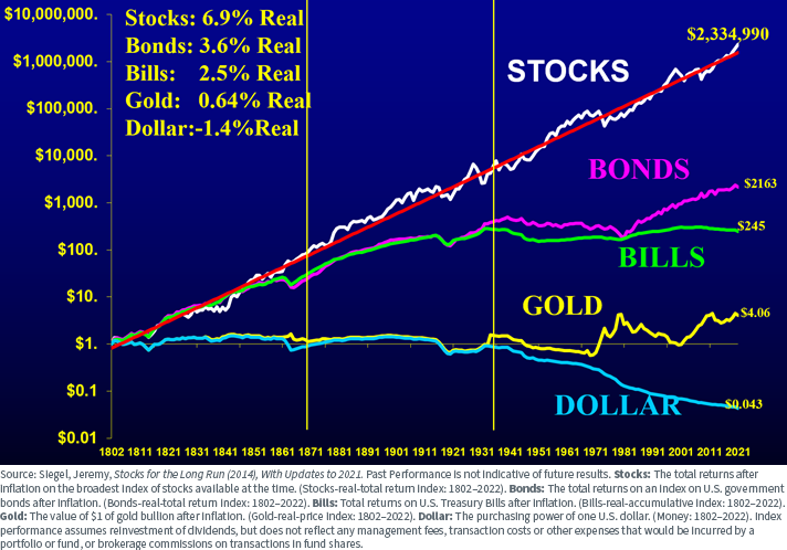 Stocks are the place to be over the long term