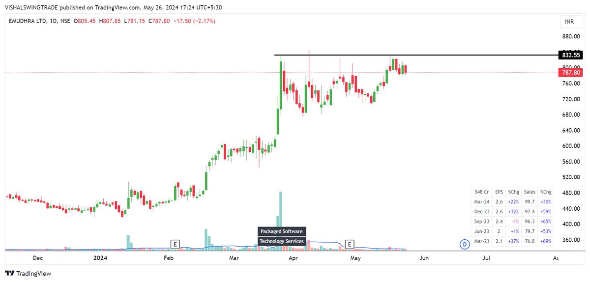 #emudhra 

'EMUDRA stock setup looks promising. Buy before the breakout! 📈🚀 #StockMarket #ASAL #Investment #Trading #breakoutsoonstock 
#BUYBEFOREBREAKOUT #BUYBEFOREBO