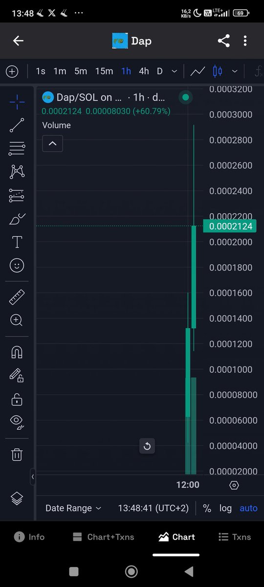 @stackhodler $DAP chart is looking good, dont fade this project @dapofsolana . This is going to millions Chads are on board 🤝 #crypto #memecoin @frankdegods