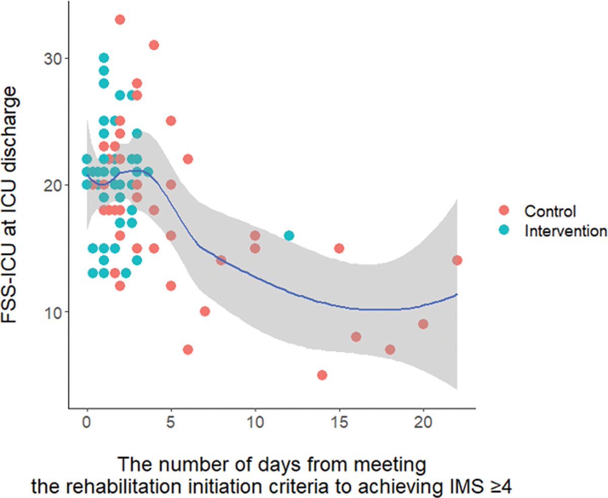 CritCareMed's tweet photo. #OpenAccess
Suzuki et al: Does mobile pt lift ⬆️ early mobility & ⬆️ physical function ?
Single ctr RCT
80 #mechvent #adultICU pts
🗾Tokyo 🏣
Link: https://t.co/8hsBKwDbQ6
Editorial: https://t.co/nkiYKl3bqG
#CritCareMed #ICURehab @SCCM
Fig: Days to stand & FSS-ICU https://t.co/bLVcG2VL4y