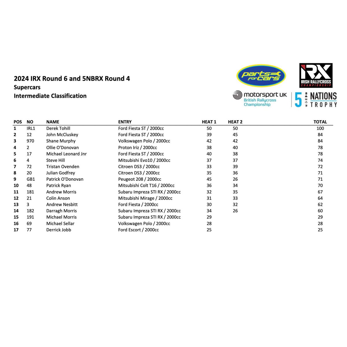 Heat 1 &amp; 2 ✅

It's been a good morning in the wet in <a href="/Mondello_Park/">Mondello Park</a>, 2 heat wins from 2! Still a long day ahead...

#Rallycross #IrishRallycross #5NationsBRX