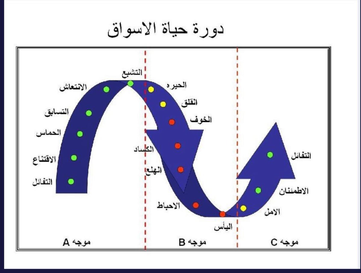 دورة حياة الاسواق 

🔹وقت الشراء :
هبوط ثم هبوط ثم هبوط حتى لا تظنها ستصعد 

🔸وقت البيع : 
  صعود ثم صعود ثم صعود حتى لا تظنها ستهبط  
#سوق_الأسهم_السعودية #تاسي