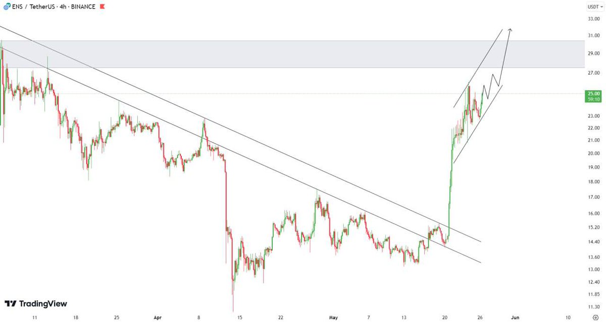 @binance The price of #ENS has grown by more than 50% after breaking the downward trend line.

The price is approaching the resistance level of $27.50-$30.40 for the third time. According to the bullish candles recorded so far, it seems that this time, the price will easily break